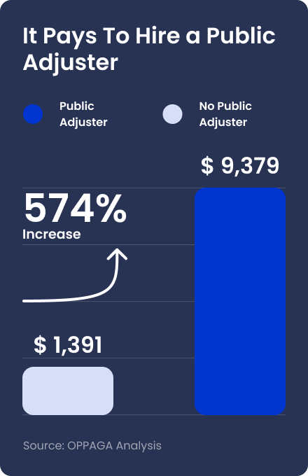 Public Adjusters Chart  in Alachua County